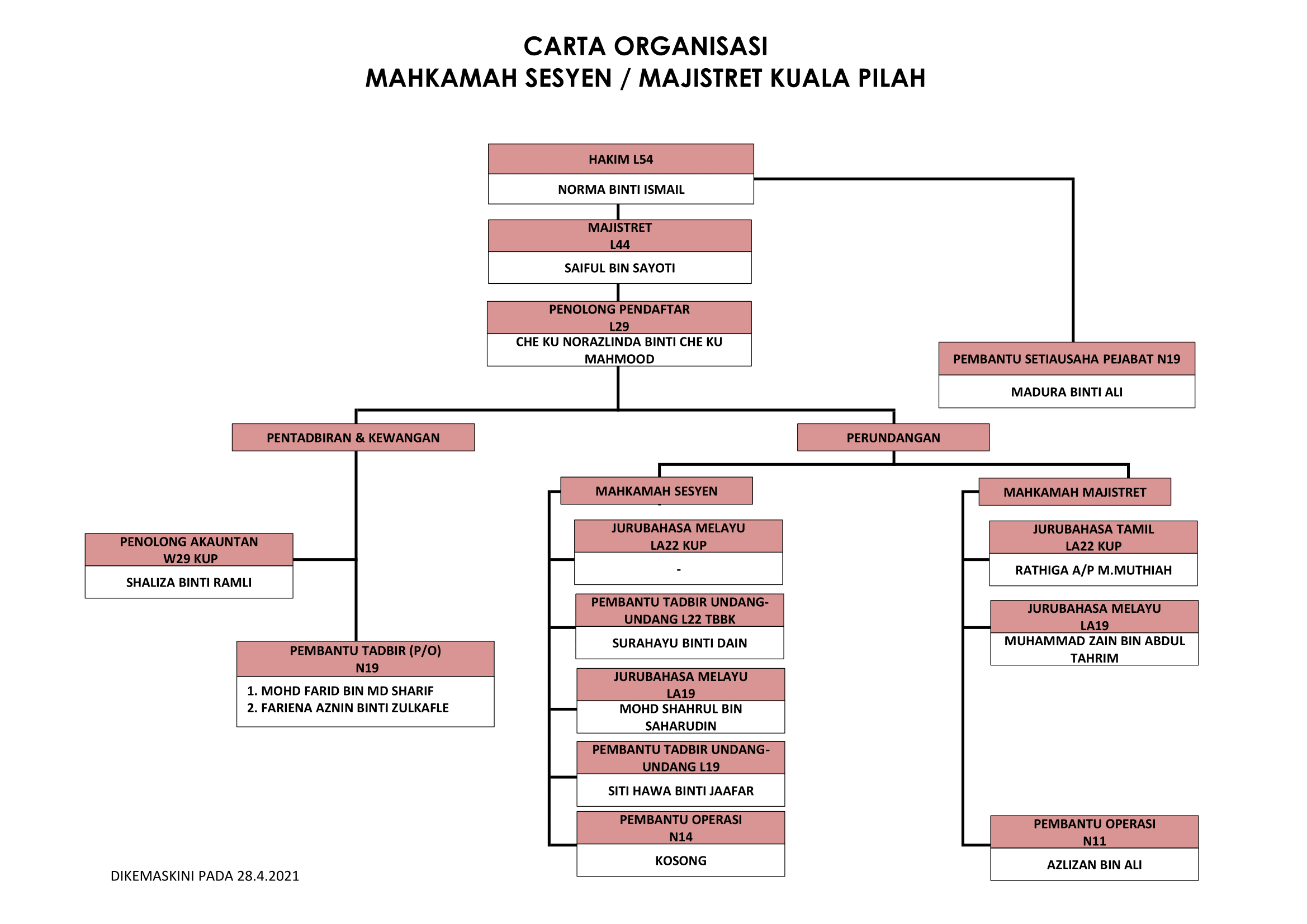 CARTA ORGANISASI PILAH